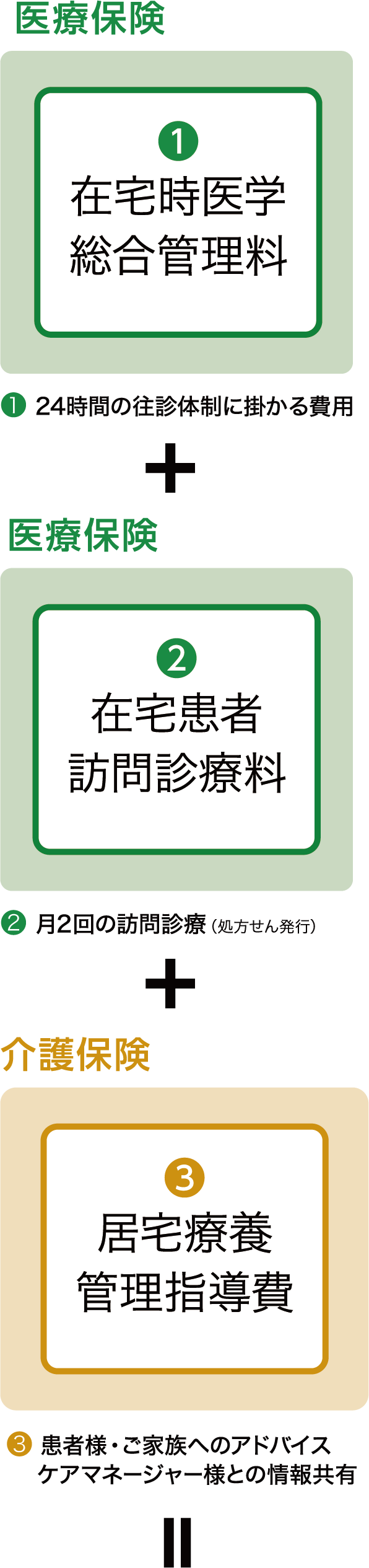 医療保険 医療保険 介護保険＝